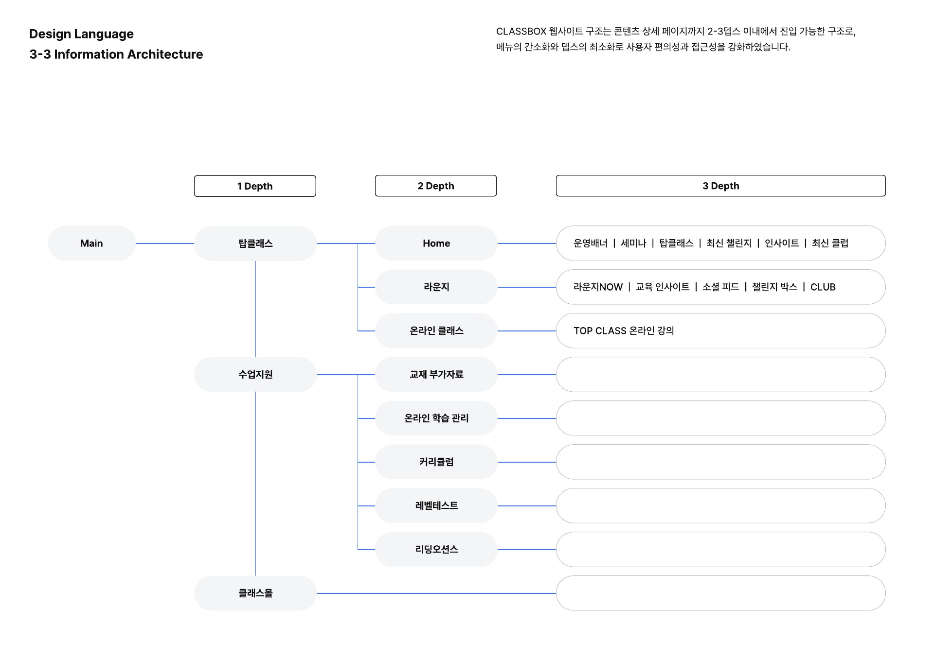 브랜드 가이드라인 정보 구조 지면 — 1Depth 탑클래스·수업지원·클래스몰